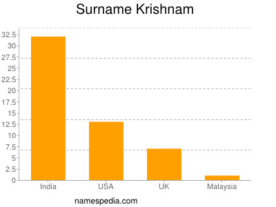 Familiennamen Krishnam