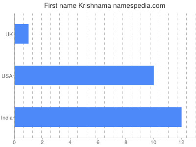 Vornamen Krishnama