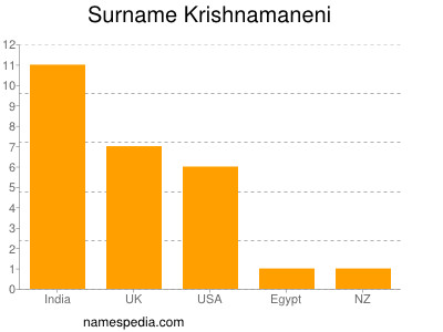 Familiennamen Krishnamaneni