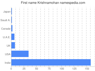 Given name Krishnamohan