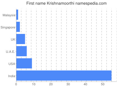 prenom Krishnamoorthi