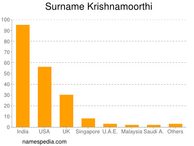 Familiennamen Krishnamoorthi