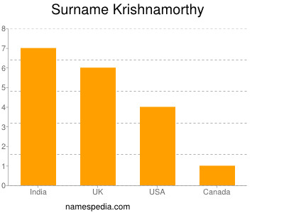 Familiennamen Krishnamorthy