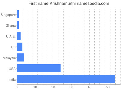 prenom Krishnamurthi
