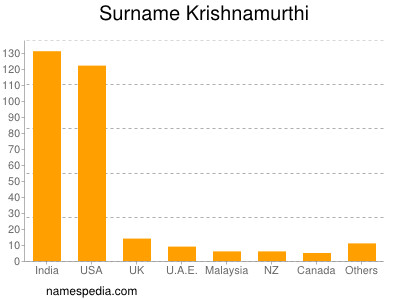 nom Krishnamurthi