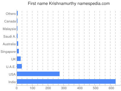 Vornamen Krishnamurthy