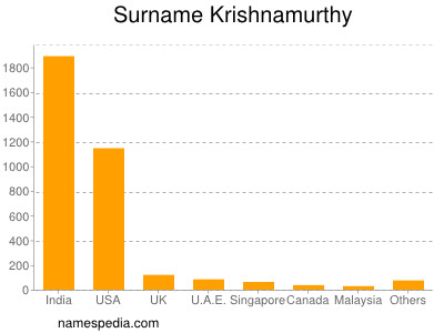 Familiennamen Krishnamurthy