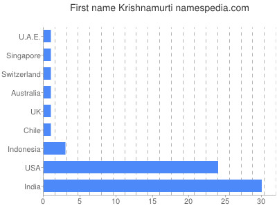 Vornamen Krishnamurti