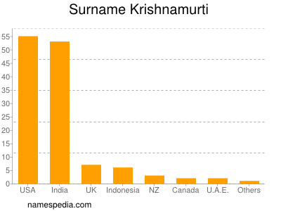 Familiennamen Krishnamurti