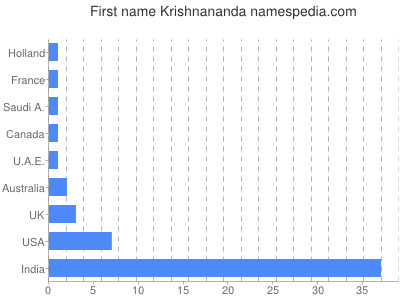 Vornamen Krishnananda