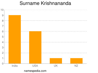 Familiennamen Krishnananda