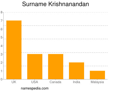 Familiennamen Krishnanandan