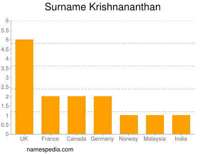 Surname Krishnananthan