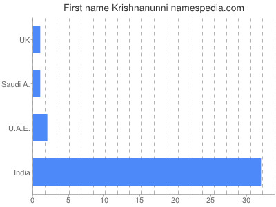 Vornamen Krishnanunni