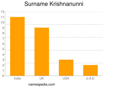 Familiennamen Krishnanunni