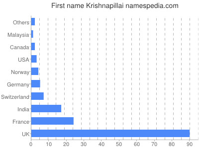 Vornamen Krishnapillai