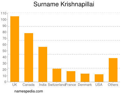 Familiennamen Krishnapillai