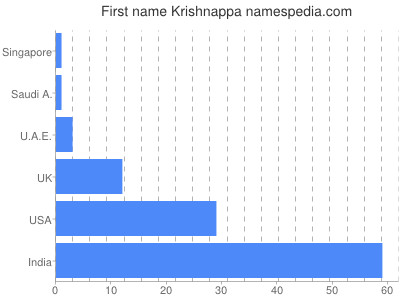 Vornamen Krishnappa