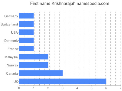 Vornamen Krishnarajah