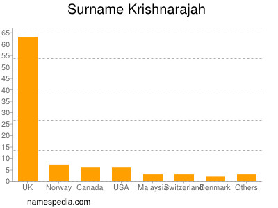 Familiennamen Krishnarajah