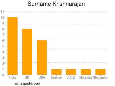 Familiennamen Krishnarajan