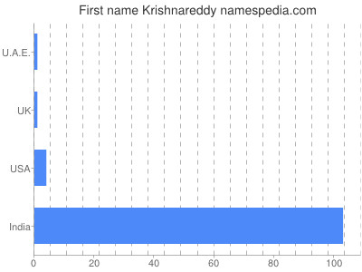 prenom Krishnareddy