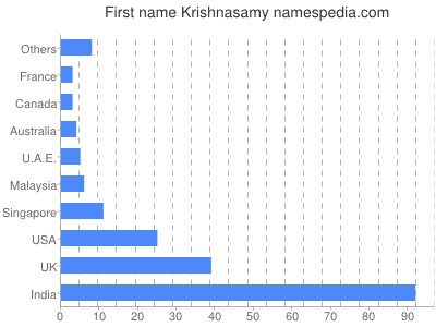 prenom Krishnasamy