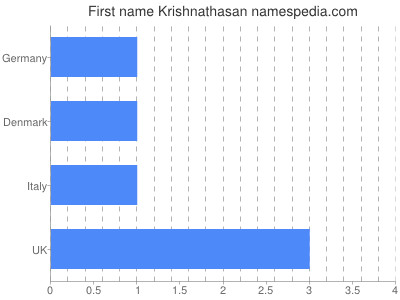 Vornamen Krishnathasan