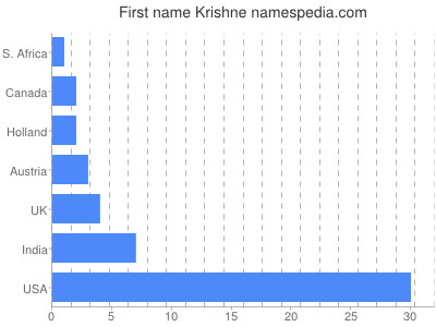 Given name Krishne