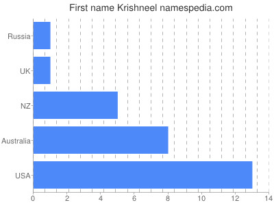 Vornamen Krishneel