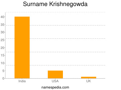 Familiennamen Krishnegowda