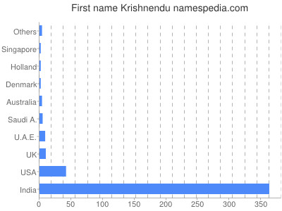 Vornamen Krishnendu