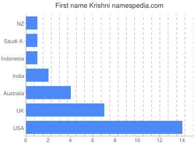 prenom Krishni