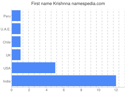 Vornamen Krishnna