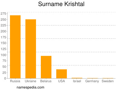 Surname Krishtal