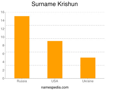 Familiennamen Krishun