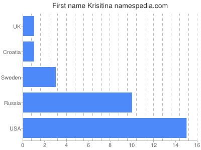 prenom Krisitina