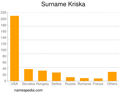 Surname Kriska