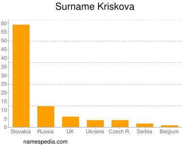 Familiennamen Kriskova