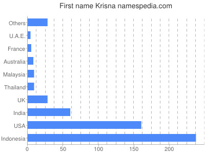 Given name Krisna