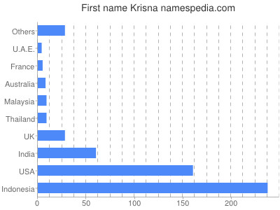 prenom Krisna