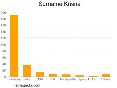Surname Krisna