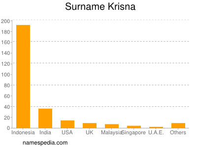 Familiennamen Krisna