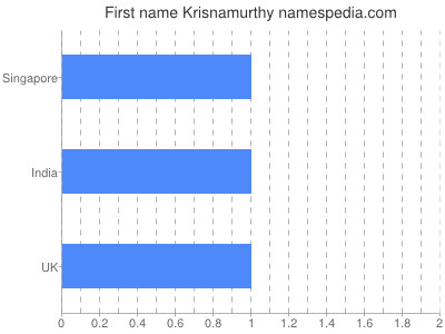 Vornamen Krisnamurthy