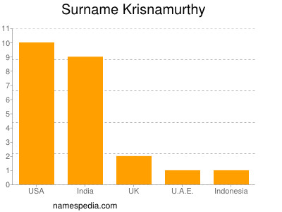 Familiennamen Krisnamurthy