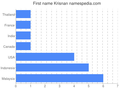Given name Krisnan
