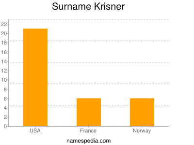 Familiennamen Krisner