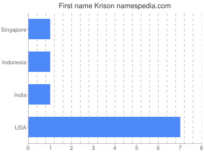 prenom Krison