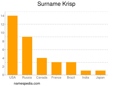 Familiennamen Krisp