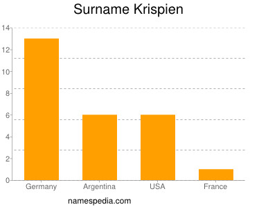 Familiennamen Krispien